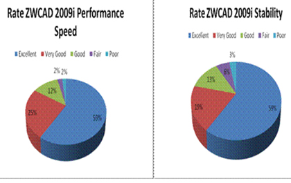 Over 90% Users Praise ZWCAD 2009i in Latest Online Survey