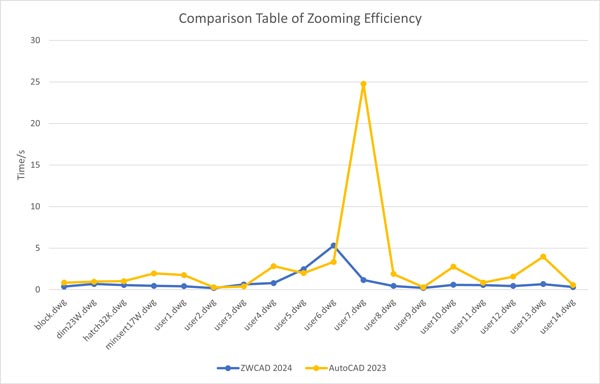 ZWCAD tardó menos tiempo en hacer zoom dentro y fuera en comparación con AutoCAD®.